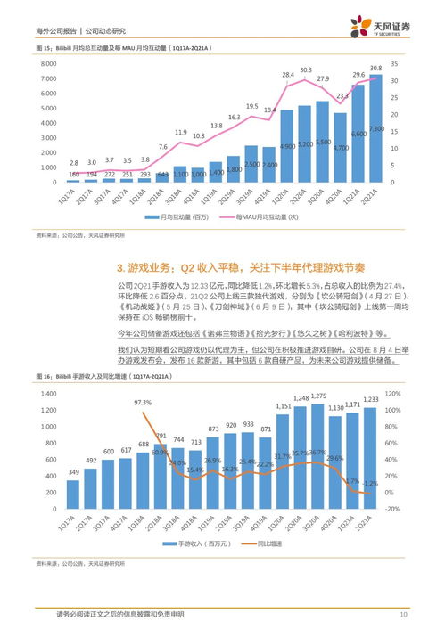 嗶哩嗶哩 社區(qū)生態(tài)持續(xù)繁榮,廣告及增值業(yè)務(wù)強(qiáng)勁增長(zhǎng) 